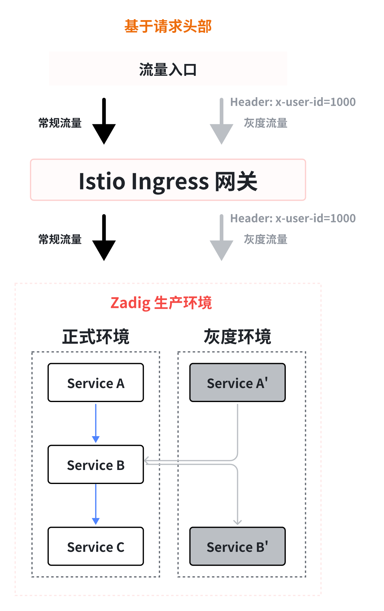 Istio 全链路灰度| Zadig 文档